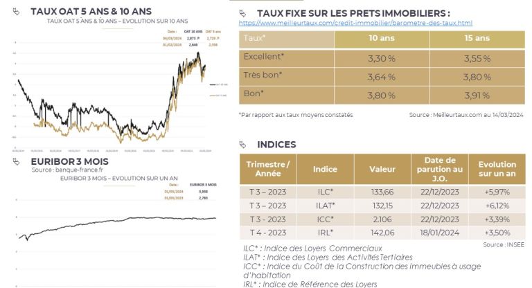 Indicateurs Immobiliers et Financiers - Mars 2024