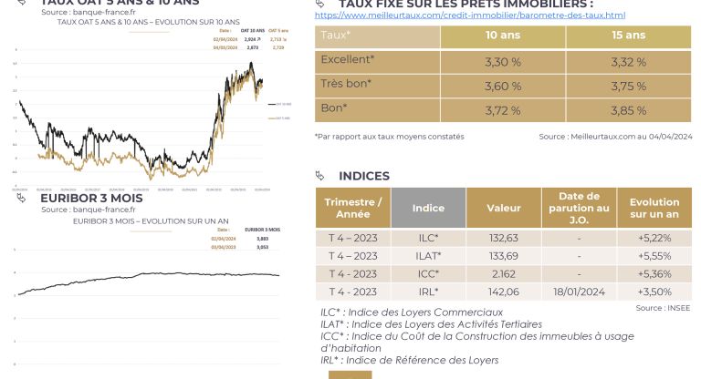 Indicateurs Immobiliers et Financiers - Avril 2024