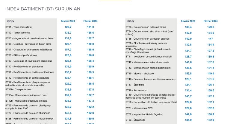 Indicateurs Immobiliers et Financiers - Mai 2024